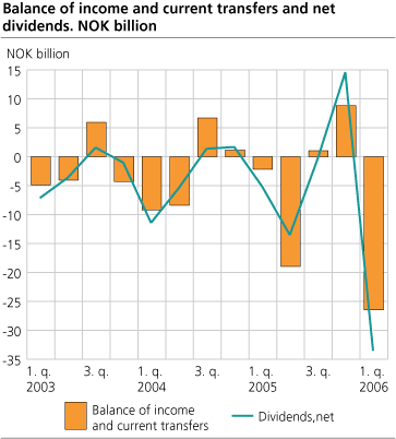 Balance of income and current transfers and net dividends. NOK billion