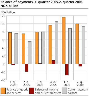 Balance of payments. 2005-2006