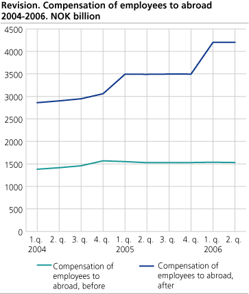 Revision, Compensation of employees to abroad. 2004-2006. NOK billion