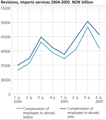 Revision, Import services 2004-2005. NOK billion