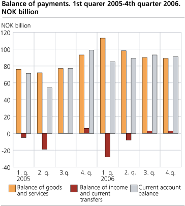 Balance of payments 2005 - 2006 NOK billion [..]