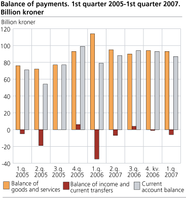 Balance of payments 2005-2007 NOK billion