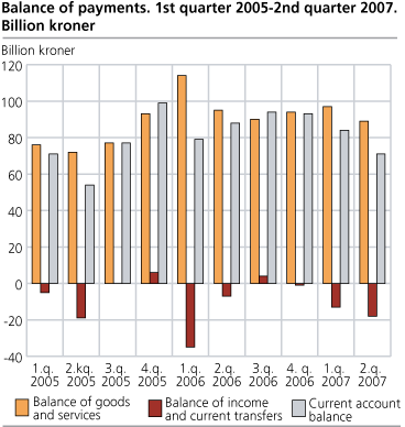Balance of payments 2005 - 2007 NOK billion