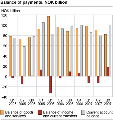 Balance of payments 2005-2007. NOK billion