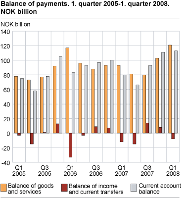 Balance of payments 2006-2008 NOK billion 