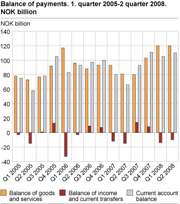 Balance of payments 2006-2008. NOK billion 