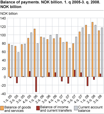 Balance of payments 2006-2008 NOK billion 