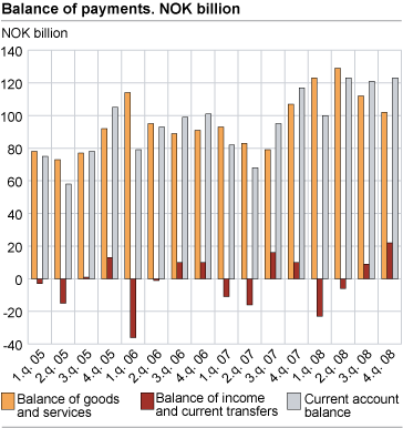 Balance of payments. 2006-2008. NOK billion