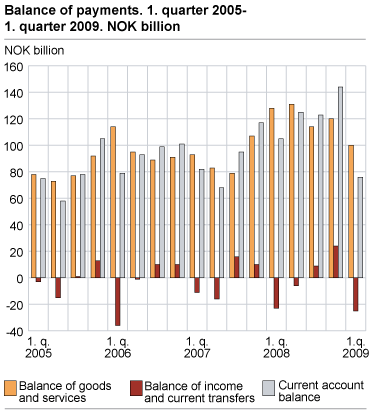 Balance of payments