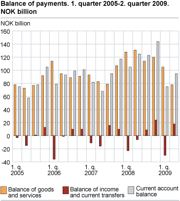 Balance of payments 2007-2009. NOK billion