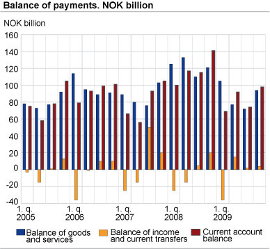 Balance of payments. NOK billion