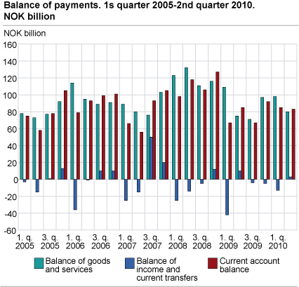 Balance of payments. 1st quarter 2005-2nd quarter 2010. NOK billion