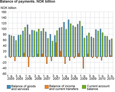 Driftsbalansen overfor utlandet. 1. kvartal 2005-3. kvartal 2010. Milliarder kroner