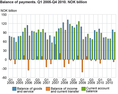 Balance of payments. Q1 2005-Q4 2010. NOK billion