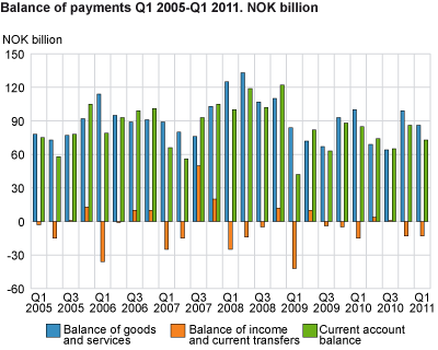 Balance of payments Q1 2005-Q1 2011. NOK billion