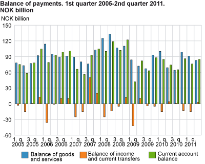 Balance of payments. 1st quarter 2005-2nd quarter 2011. NOK billion