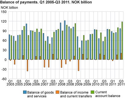 Balance of payments. NOK billion 