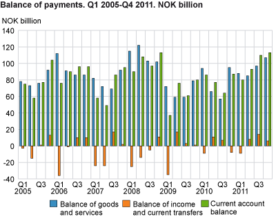 Current balance to abroad. 1st quarter 2005-4th quarter 2011. NOK billion