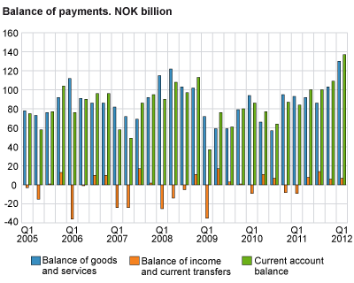 Balance of payments. 1st quarter 2005-1st quarter 2012. NOK billion