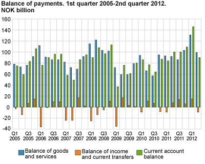 Balance of payments. NOK billion