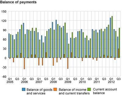Balance of payments. 1st quarter 2005 to 3rd quarter 2012. NOK billion
