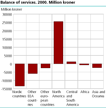  Balance of services 2000