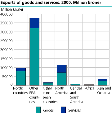 Exports of goods and services. 2000. Million kroner