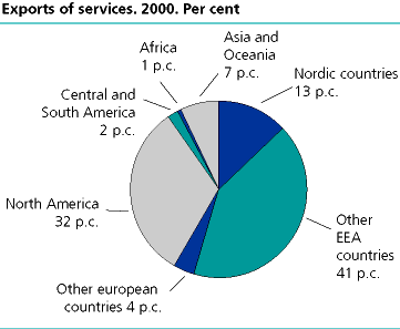  Exports of services 2000