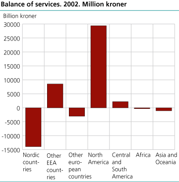 Balance of services. 2002