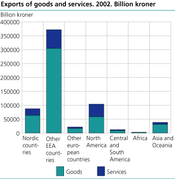 Exports of goods and services. 2002