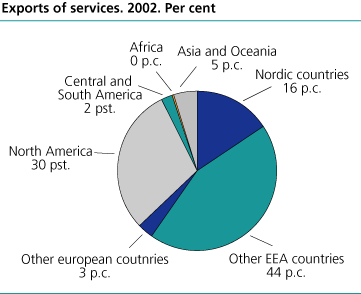 Exports of services. 2002