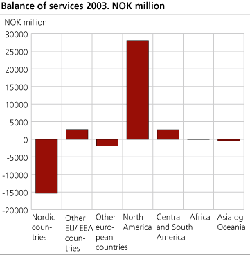 Balance of services 2003