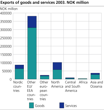 Exports of goods and services 2003