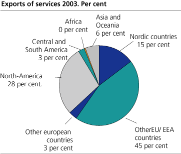 Exports of services 2003