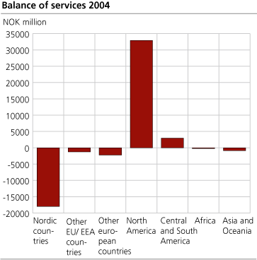 Balance of services 2004