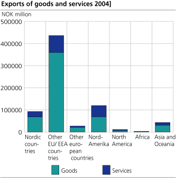 Exports of goods and services 2004
