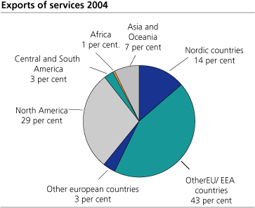 Exports of services 2004