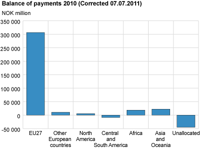 Balance of payments 2010