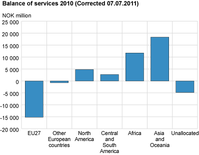 Balance of services 2010