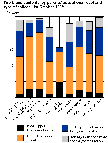  Pupils and students by parents level of education and school. 1 October 1999