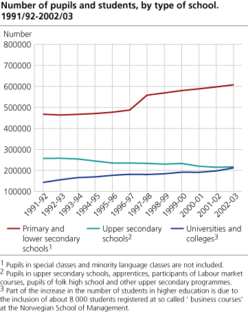 Number of students by type of school. 1991/92-2002/03