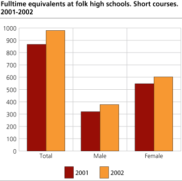 Fulltime equivalents at folk high schools. Short courses. 2001-2002 