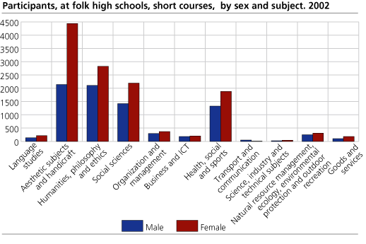 Participants at folk high schools, short courses, by sex and subject. 2002