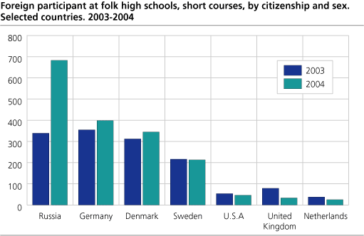 Foreign participant at folk high schools, short courses, by citizenship and sex. Selected countries. 2003-2004   