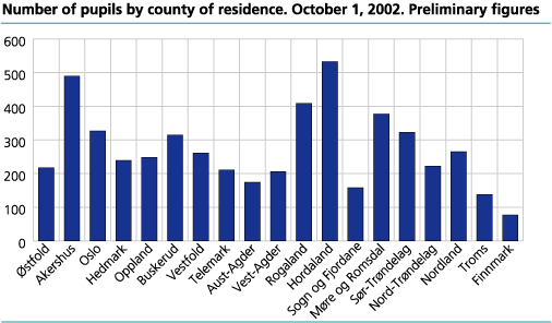 Number of pupils by county of residence. October 1, 2002. Preliminary figures. 