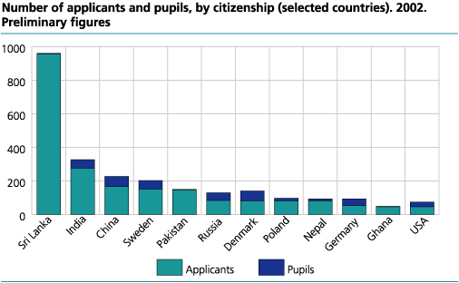Number of applicants and pupils by citizenship. 2002 (selected countries). Preliminary figures.