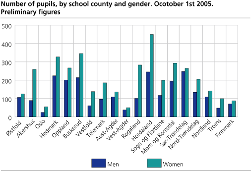 Number of pupils, by school county  and gender. 1 October 2005.Preliminary figures