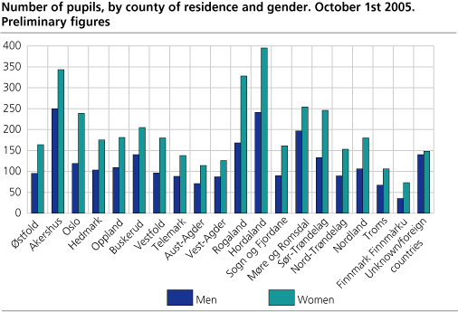 Number of pupils, by county of  residence  and gender. 1 October 2005. Preliminary figures 