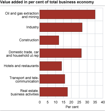 Value added in per cent of total business economy 