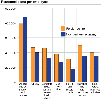 Personnel costs per employee